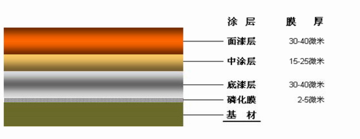 無機富鋅底漆涂裝流程圖